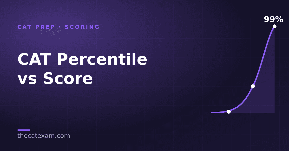 CAT percentile-versus-score curve rising toward the 99th percentile