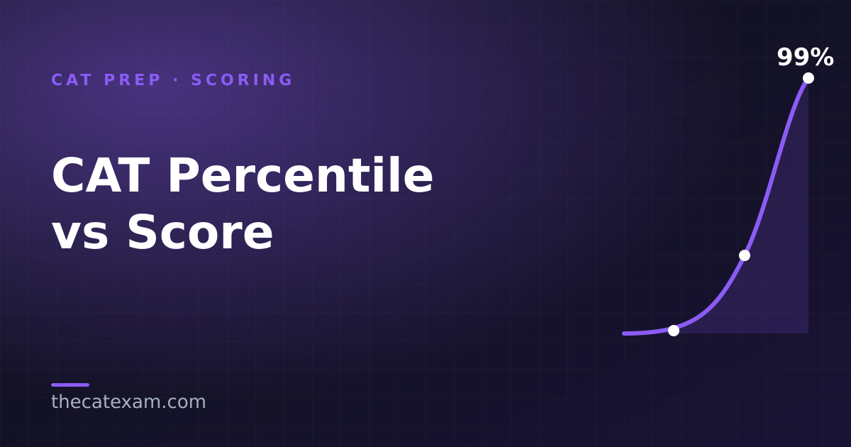 CAT percentile-versus-score curve rising toward the 99th percentile