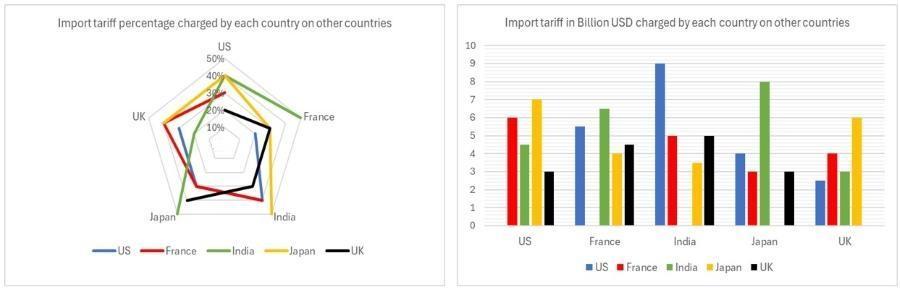 Import tariff percentages (radar chart) and import tariffs in billion USD (bar chart)