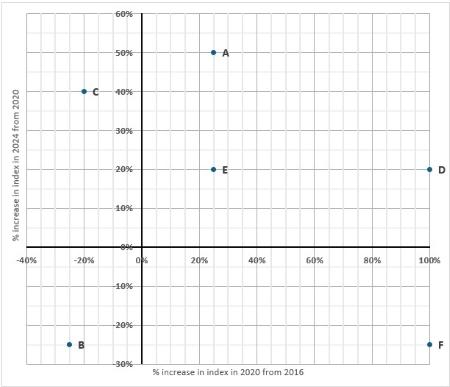 Scatter plot: % increase in Sustainability Index in 2020 from 2016 against % increase in 2024 from 2020, for countries A to F