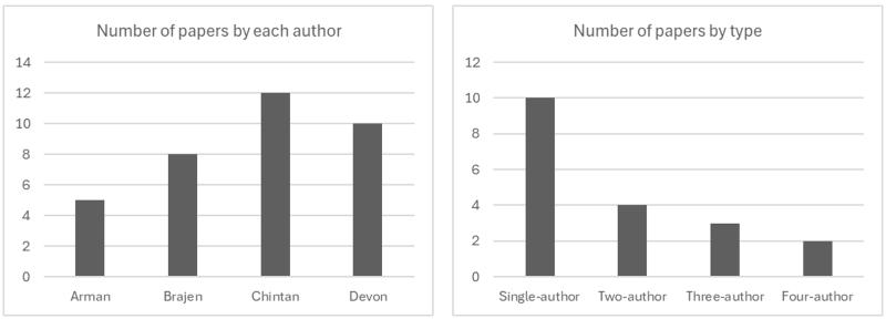 Two bar charts: number of research papers by each author, and number of papers by type (single, two, three and four author)
