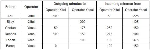 Table of outgoing and incoming minutes to and from operators Xitel and Yocel for Anu, Bijay, Chetan, Deepak, Eshan and Faruq
