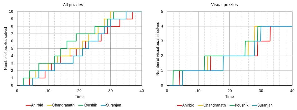 Two step charts against time: all puzzles solved and visual puzzles solved, for Anirbid, Chandranath, Koushik and Suranjan