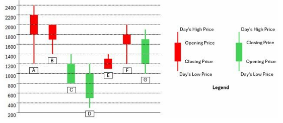 Candlestick chart of seven shares A-G