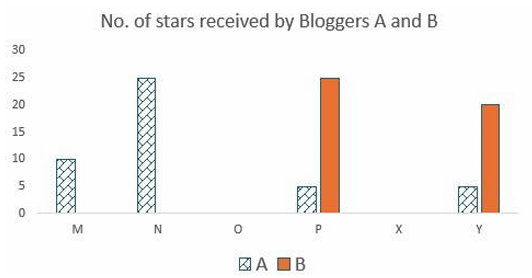 Bar chart: stars received by bloggers A and B from each surfer