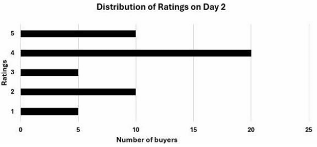 Distribution of ratings on Day 2