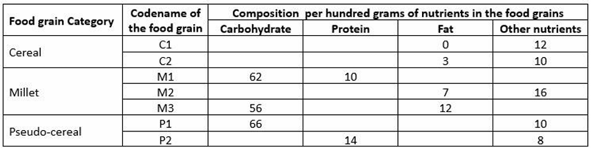 Table of carbohydrate, protein, fat and other nutrients per 100 g for seven foodgrains