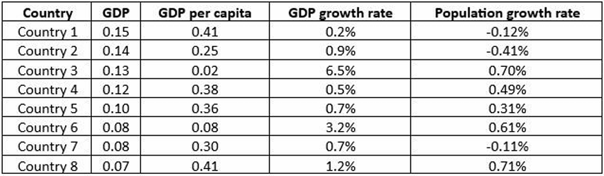 Table of GDP fraction, GDP-per-capita fraction, GDP growth rate and population growth rate for Country 1 to 8
