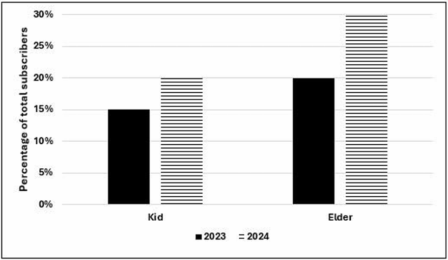 Bar chart of Kid and Elder subscriber percentages in 2023 and 2024