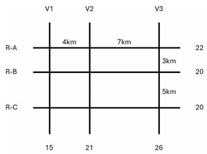 Road network grid of R-A/R-B/R-C and V1/V2/V3 with totals and inter-intersection distances