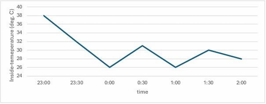 Line graph of inside temperature from 23:00 to 2:00